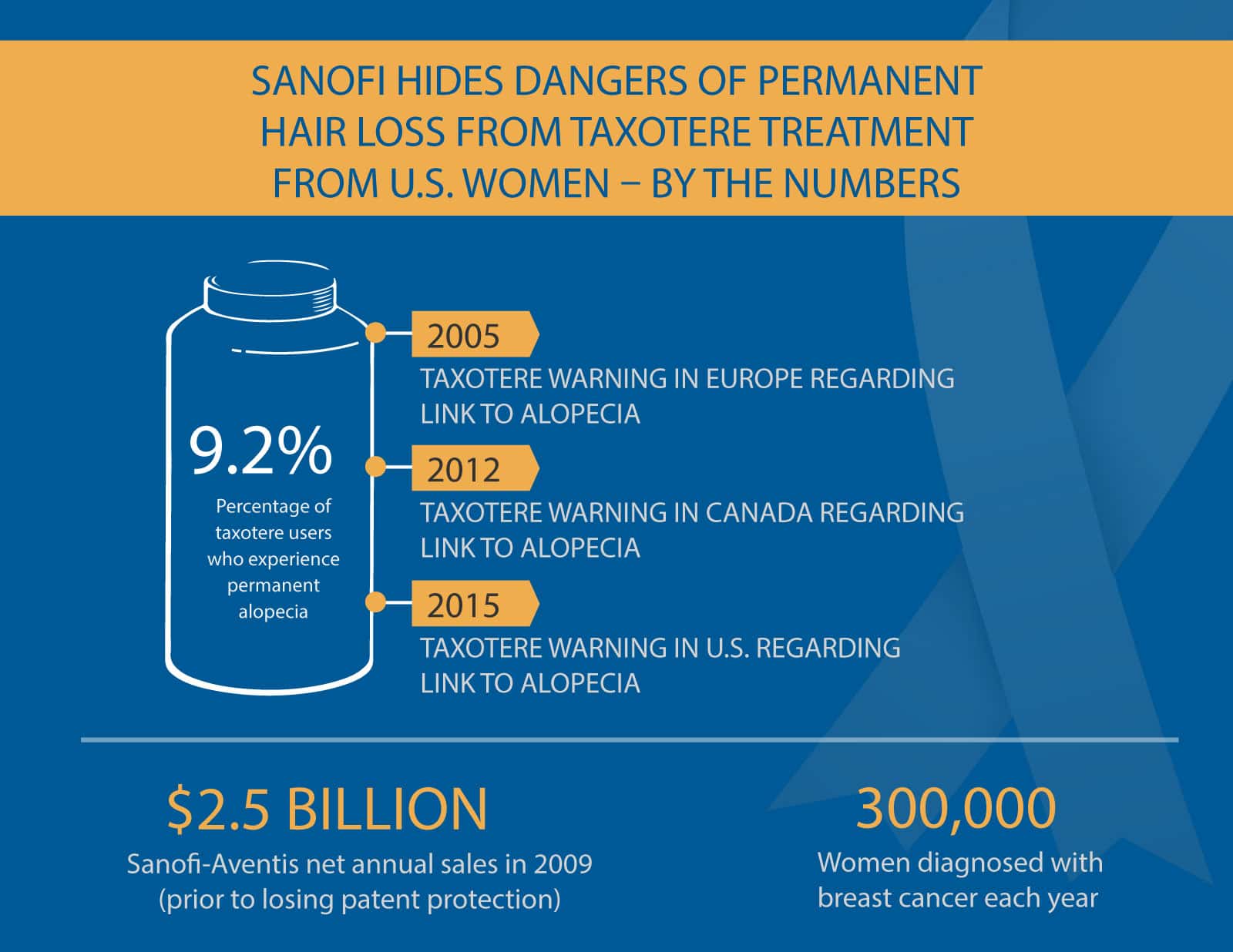 Sanofi Hides Dangers of Permanent Hair Loss - Taxotere Treatment Infographic
