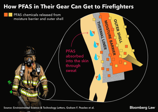 (PFAS) in Firefighter Gear
