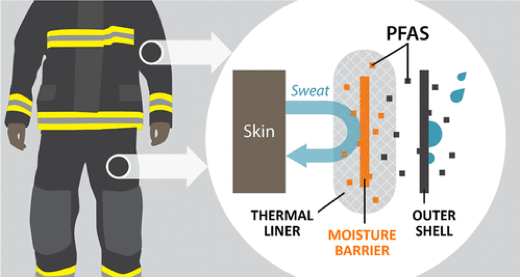 PFAS Moisture Barrier