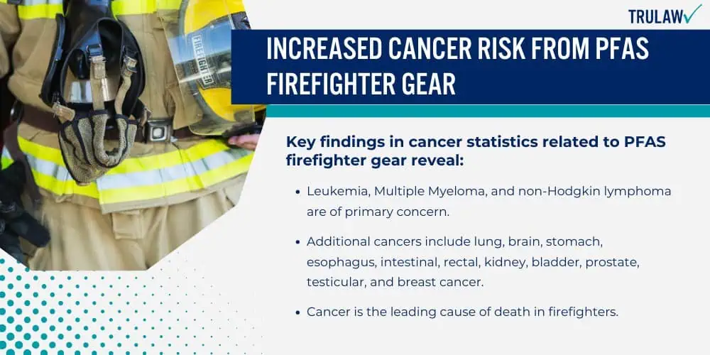 Increased Cancer Risk from PFAS Firefighter Gear