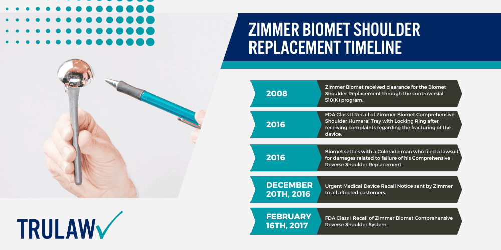 Zimmer Biomet Faulty Reverse Shoulder Implant Device; What Is A Reverse Shoulder Replacement Surgery; Zimmer Biomet Comprehensive Reverse Shoulder System; FDA RECALL – Zimmer Biomet Reverse Shoulder Injuries Lead To Recall Due To A High Fracture Rate; High Fracture Rate Of Zimmer Biomet Shoulder System Could Lead To Death; Zimmer Biomet Shoulder Replacement Timeline