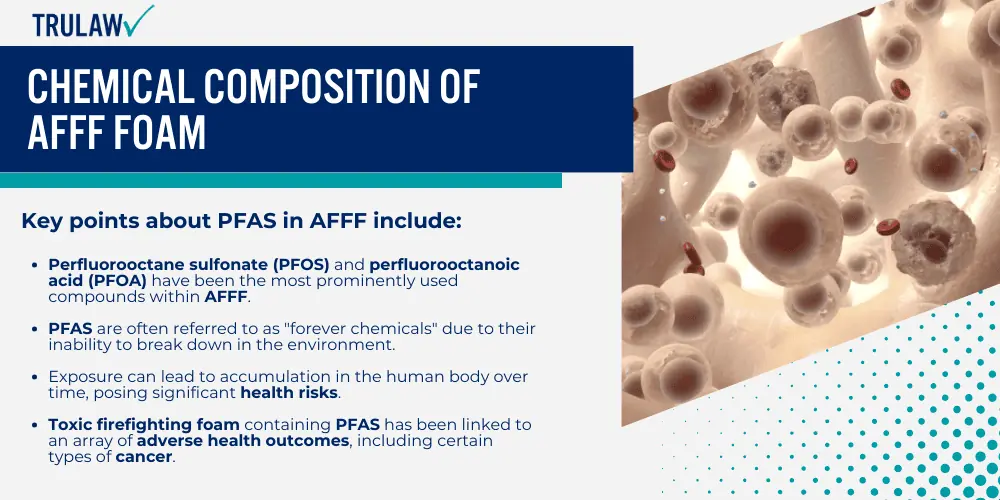 Chemical Composition of AFFF Foam