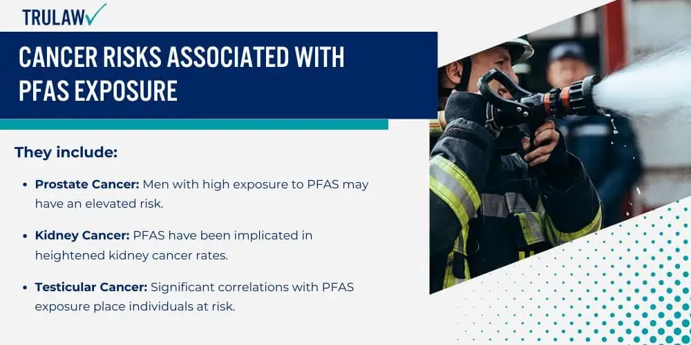 Cancer Risks Associated with PFAS Exposure