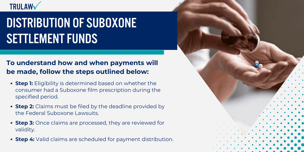 Distribution of Suboxone Settlement Funds