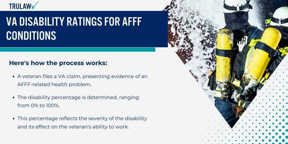 VA Disability Ratings for AFFF Conditions