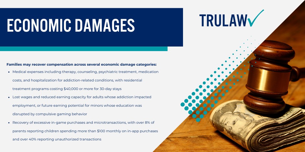 Estimated Video Game Addiction Lawsuit Settlement Amounts; Settlement Projections by Case Severity; Why No Standardized Settlement Amounts Exist Yet; Factors That Affect Video Game Addiction Lawsuit Payout Amounts; Severity and Duration of Addiction; Age at Addiction Onset; Documentation and Evidence Quality; Types of Damages Recoverable in Video Game Addiction Lawsuits; Economic Damages