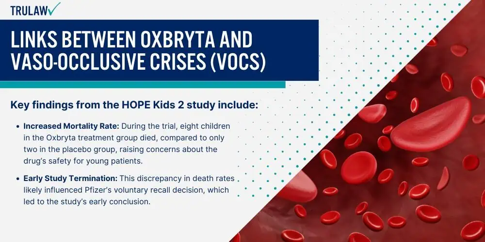 Links Between Oxbryta and Vaso-Occlusive Crises (VOCs)