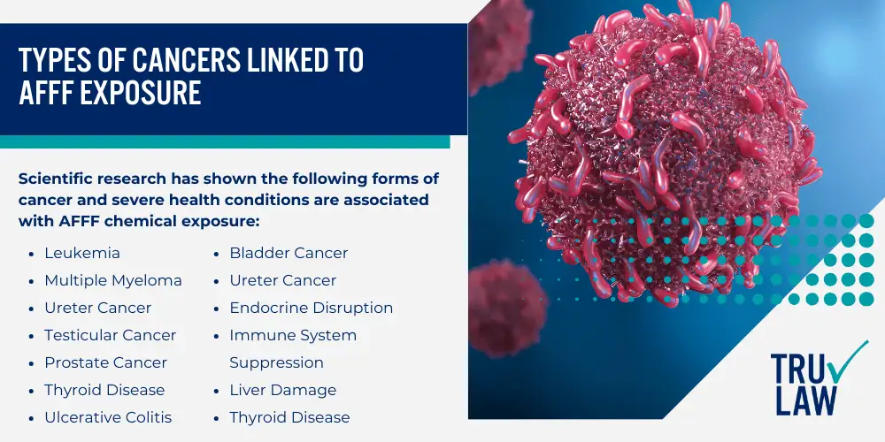 Cancers Associated with AFFF Firefighting Foam Exposure; Types of Cancers Linked to AFFF Exposure